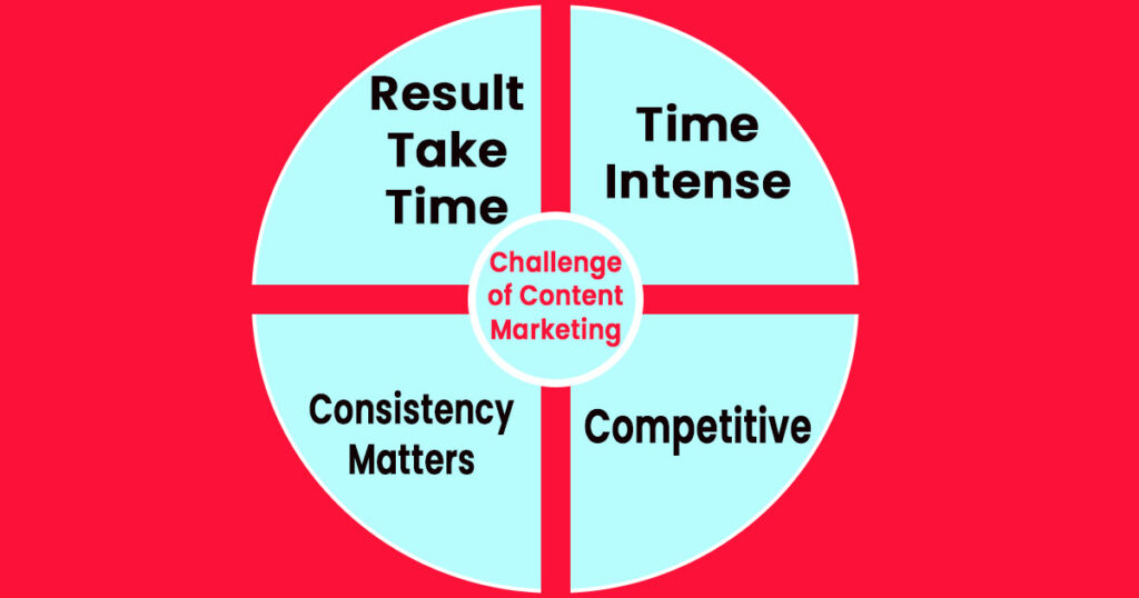 what is a content marketing and its challenges