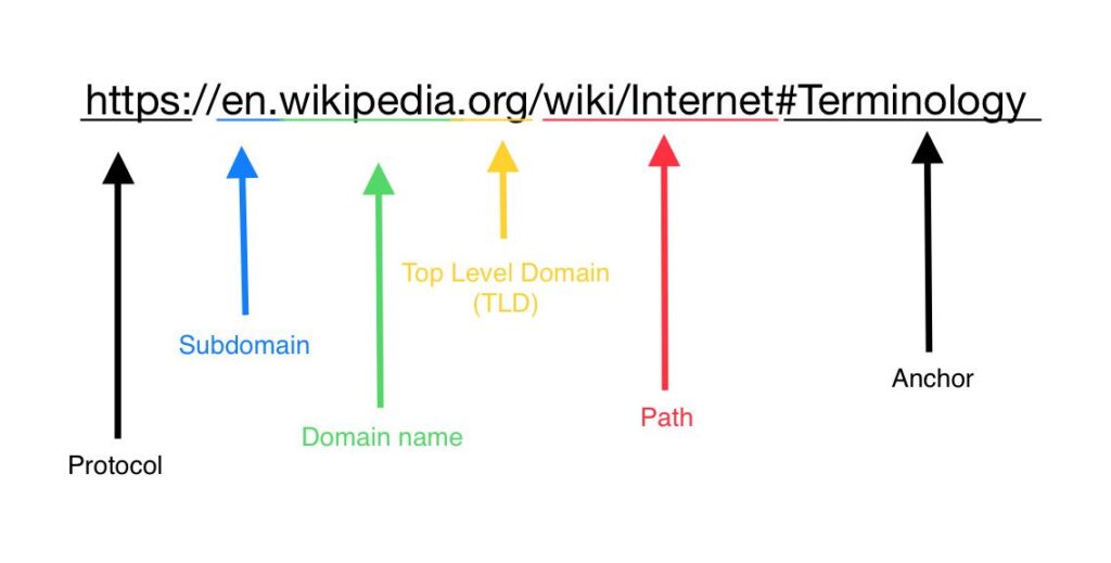 url structure