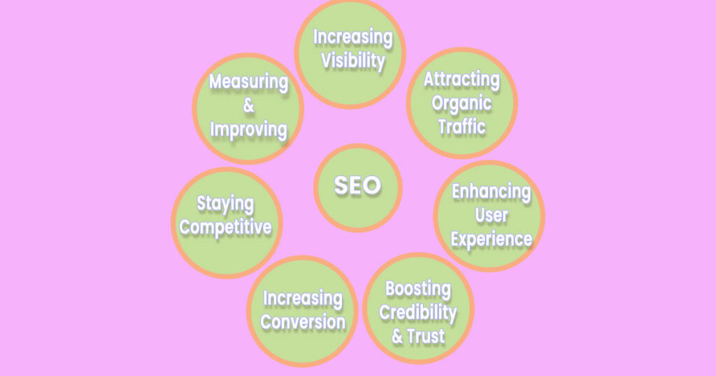 Role of search engine optimization
