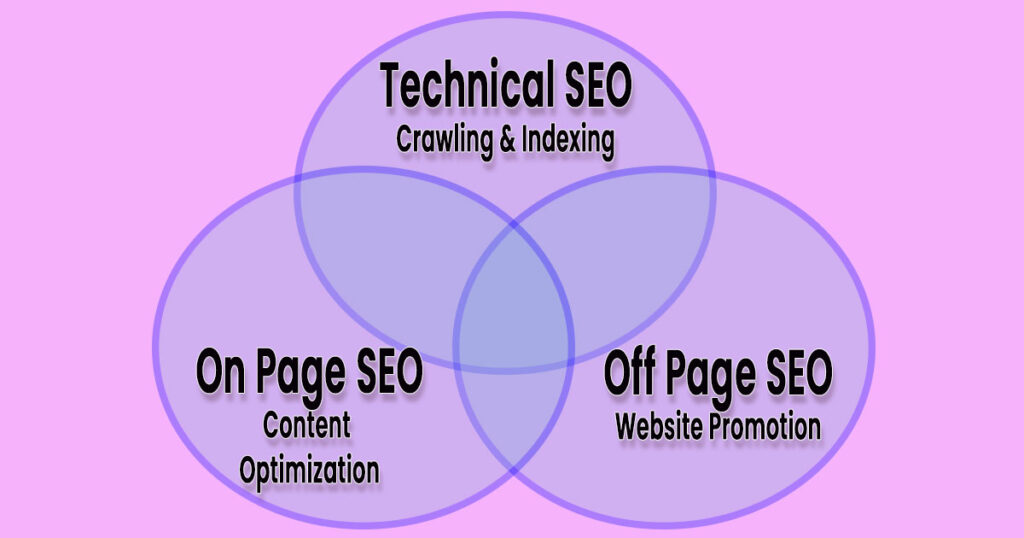 Type of search engine optimization