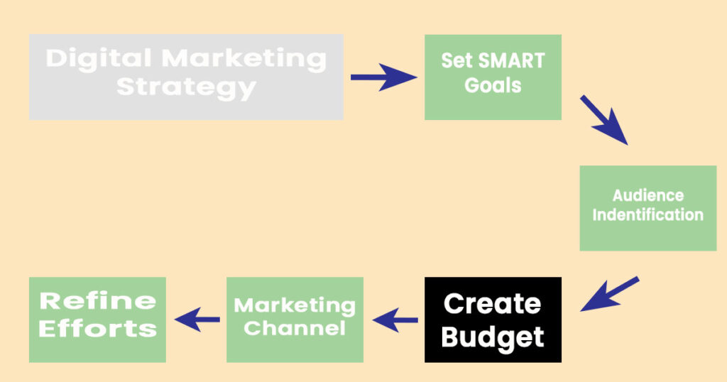 Digital marketing strategy