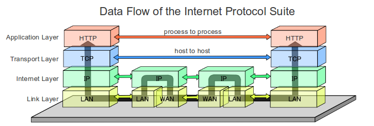 Internet protocol