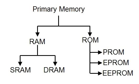 types of computer memory